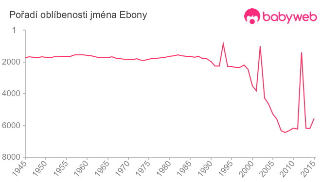 Pořadí oblíbenosti jména Ebony