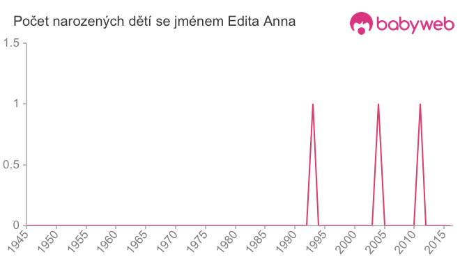 Počet dětí narozených se jménem Edita Anna