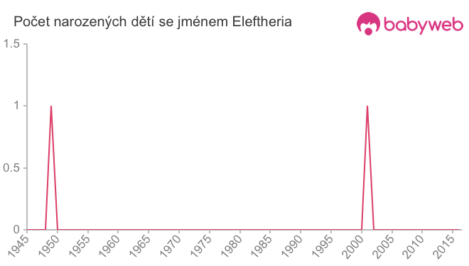 Počet dětí narozených se jménem Eleftheria