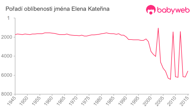 Pořadí oblíbenosti jména Elena Kateřina