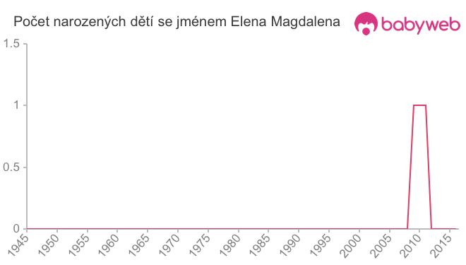 Počet dětí narozených se jménem Elena Magdalena