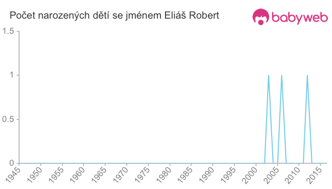 Počet dětí narozených se jménem Eliáš Robert