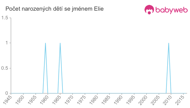 Počet dětí narozených se jménem Elie