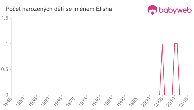 Počet dětí narozených se jménem Elisha