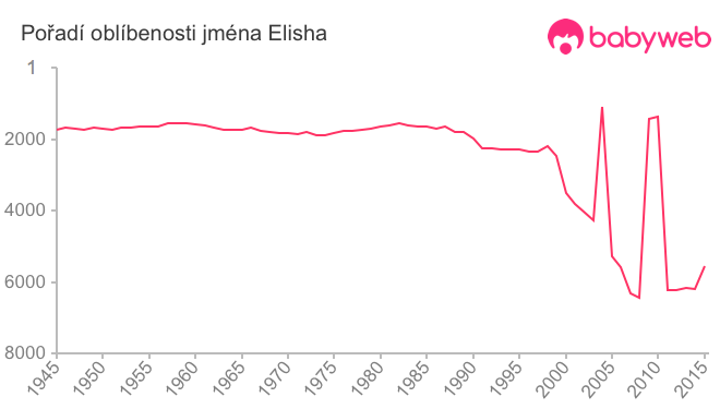 Pořadí oblíbenosti jména Elisha