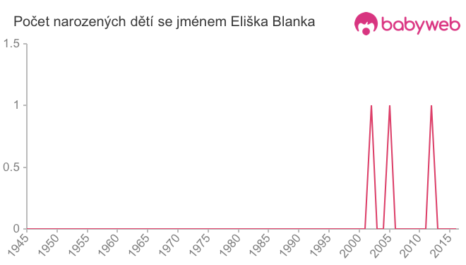 Počet dětí narozených se jménem Eliška Blanka