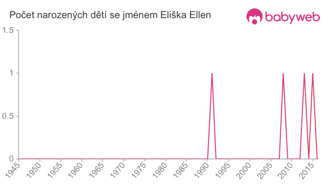 Počet dětí narozených se jménem Eliška Ellen