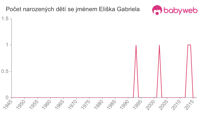 Počet dětí narozených se jménem Eliška Gabriela