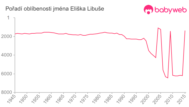 Pořadí oblíbenosti jména Eliška Libuše