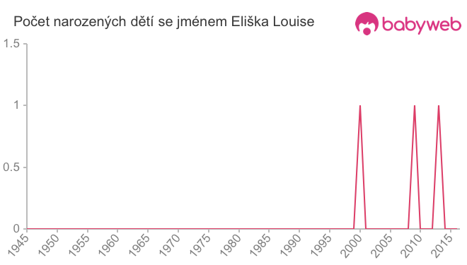 Počet dětí narozených se jménem Eliška Louise
