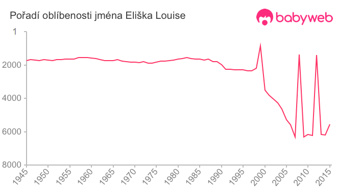 Pořadí oblíbenosti jména Eliška Louise