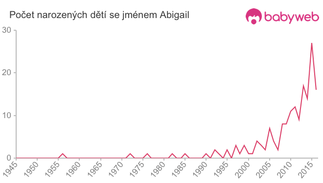 Počet dětí narozených se jménem Abigail