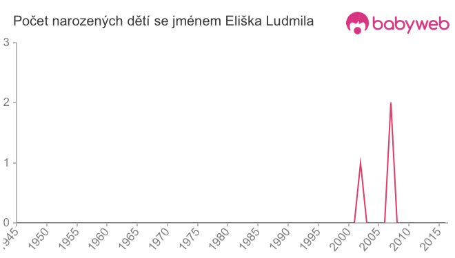 Počet dětí narozených se jménem Eliška Ludmila