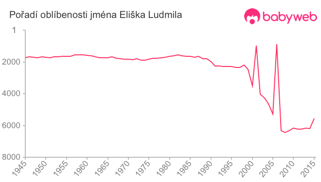 Pořadí oblíbenosti jména Eliška Ludmila