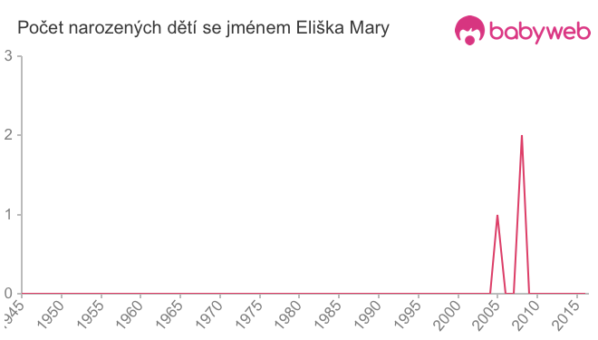 Počet dětí narozených se jménem Eliška Mary