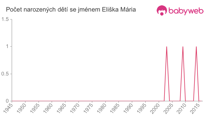 Počet dětí narozených se jménem Eliška Mária