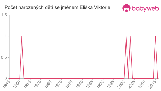 Počet dětí narozených se jménem Eliška Viktorie