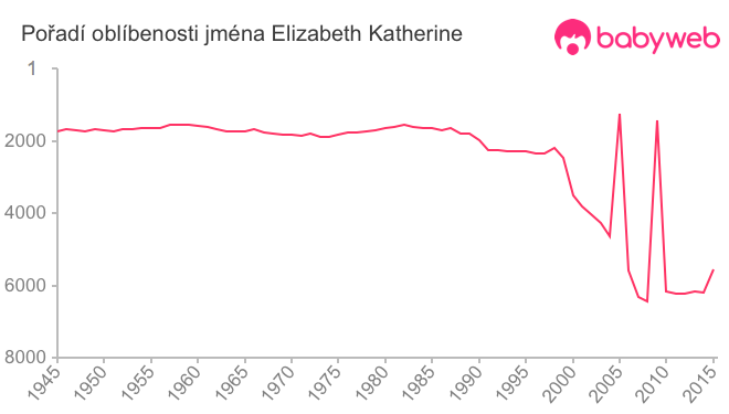 Pořadí oblíbenosti jména Elizabeth Katherine