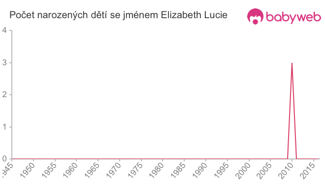 Počet dětí narozených se jménem Elizabeth Lucie