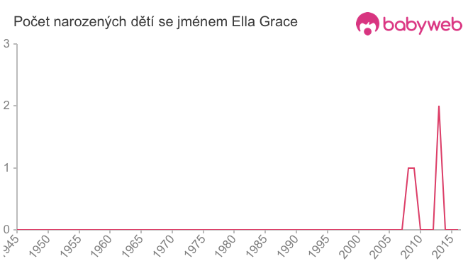 Počet dětí narozených se jménem Ella Grace