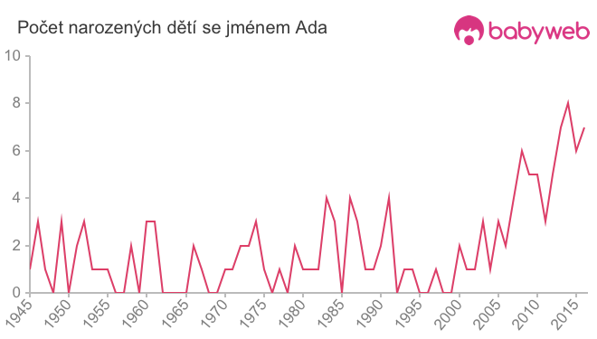 Počet dětí narozených se jménem Ada