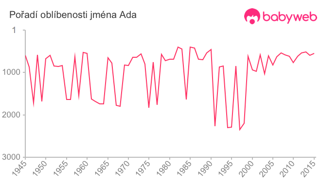 Pořadí oblíbenosti jména Ada