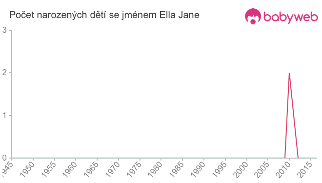 Počet dětí narozených se jménem Ella Jane