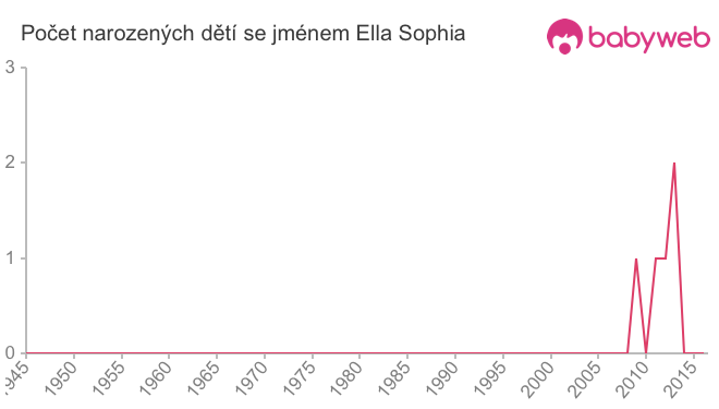 Počet dětí narozených se jménem Ella Sophia