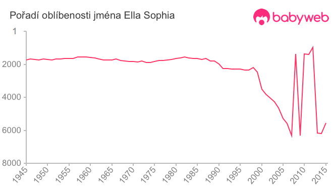 Pořadí oblíbenosti jména Ella Sophia