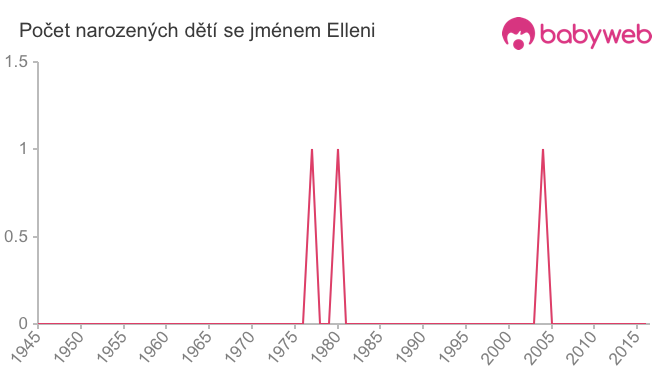 Počet dětí narozených se jménem Elleni