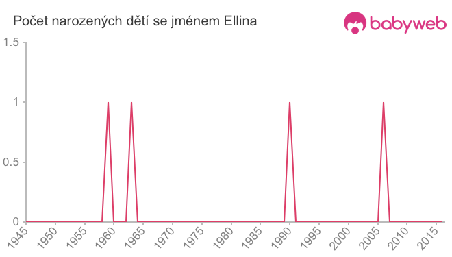 Počet dětí narozených se jménem Ellina