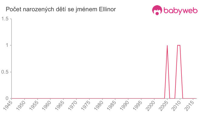 Počet dětí narozených se jménem Ellinor