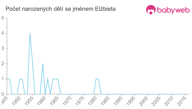 Počet dětí narozených se jménem Elźbieta