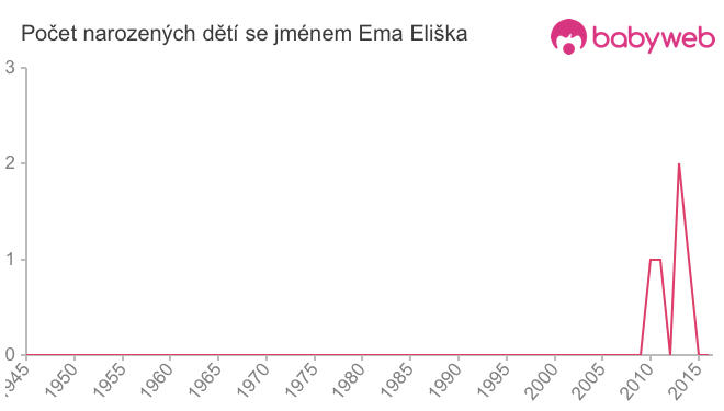 Počet dětí narozených se jménem Ema Eliška