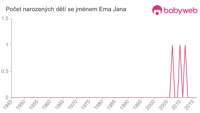 Počet dětí narozených se jménem Ema Jana