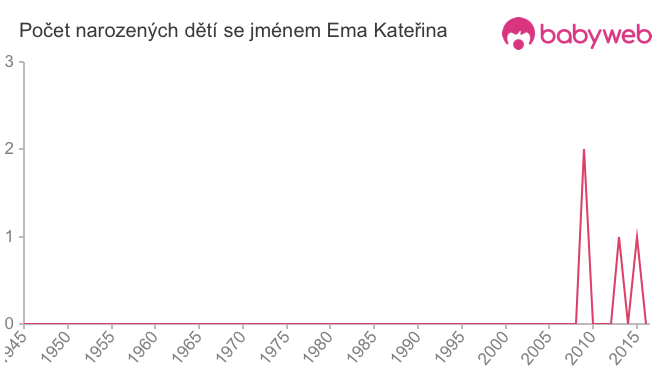 Počet dětí narozených se jménem Ema Kateřina