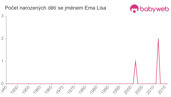 Počet dětí narozených se jménem Ema Lisa