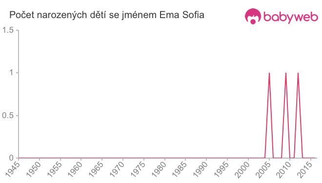 Počet dětí narozených se jménem Ema Sofia