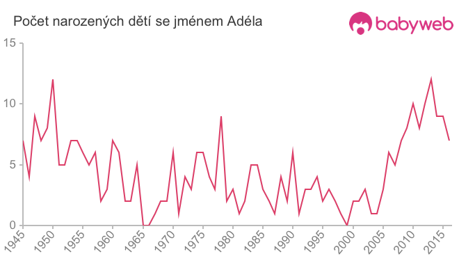 Počet dětí narozených se jménem Adéla