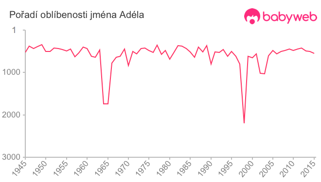 Pořadí oblíbenosti jména Adéla