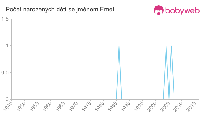 Počet dětí narozených se jménem Emel