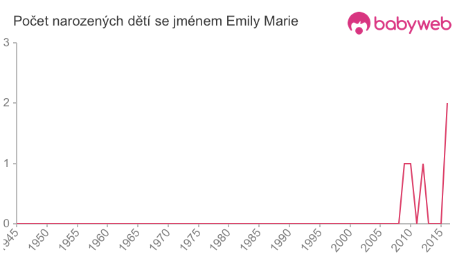 Počet dětí narozených se jménem Emily Marie