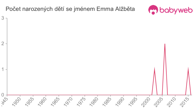 Počet dětí narozených se jménem Emma Alžběta