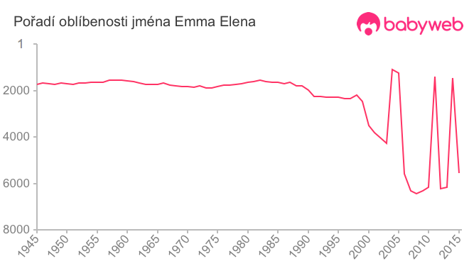 Pořadí oblíbenosti jména Emma Elena