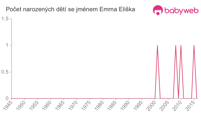 Počet dětí narozených se jménem Emma Eliška