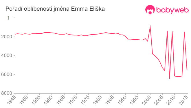 Pořadí oblíbenosti jména Emma Eliška