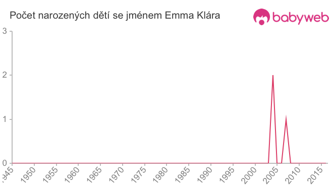 Počet dětí narozených se jménem Emma Klára