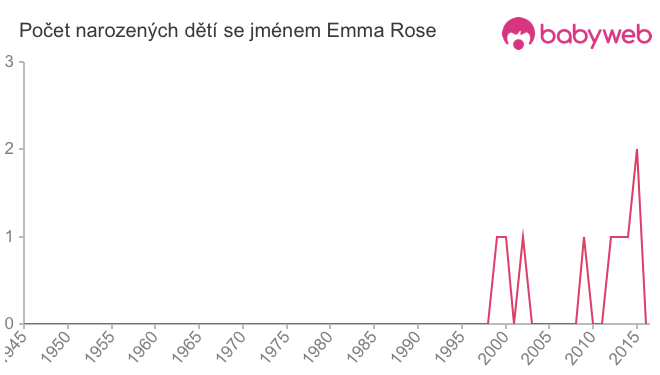 Počet dětí narozených se jménem Emma Rose