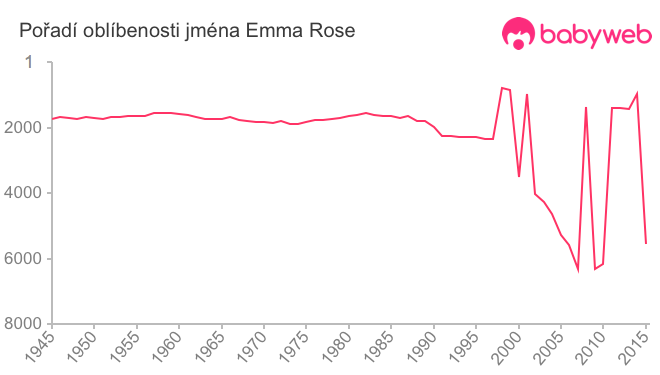 Pořadí oblíbenosti jména Emma Rose
