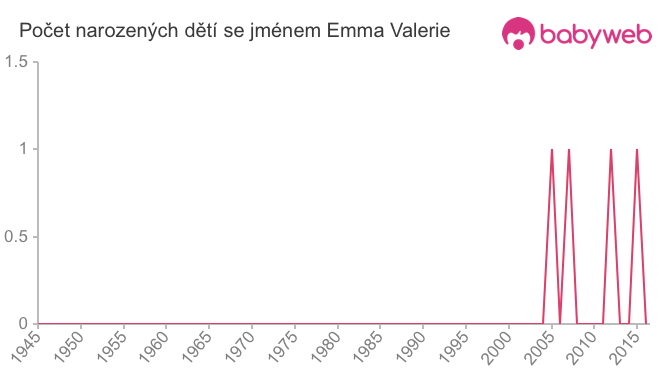 Počet dětí narozených se jménem Emma Valerie Počet dětí narozených se jménem Emma Valerie